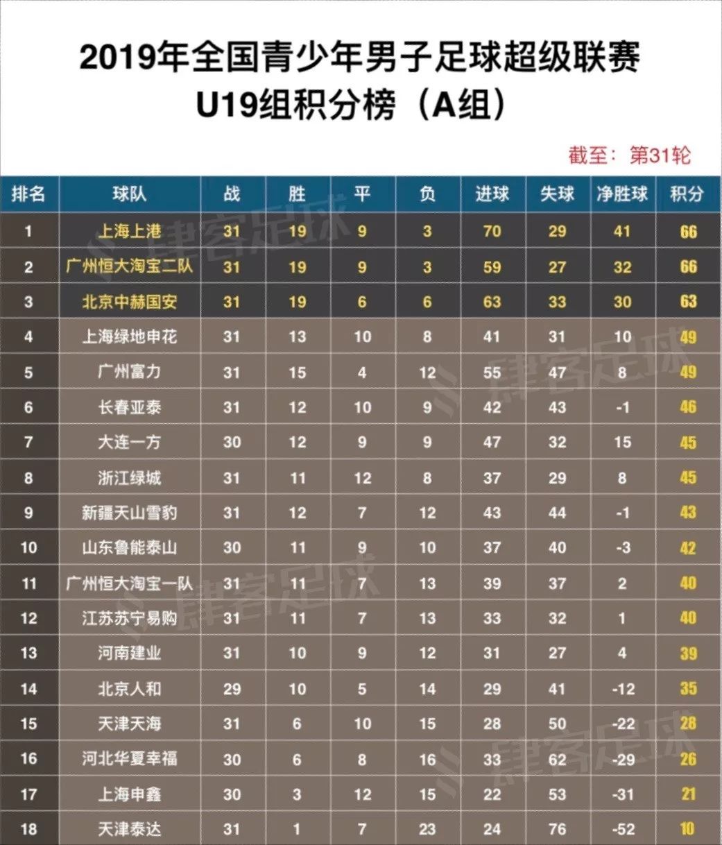 青超U19A组：上港、恒大、国安三队争抢榜首位置，泰达提前5轮降级