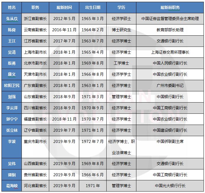 15位“金融副省长”，如何搞活地方经济？