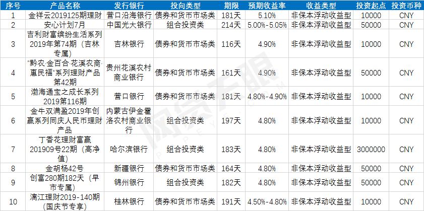 2020理财产品排行榜前十名,2019理财收益排行前十名