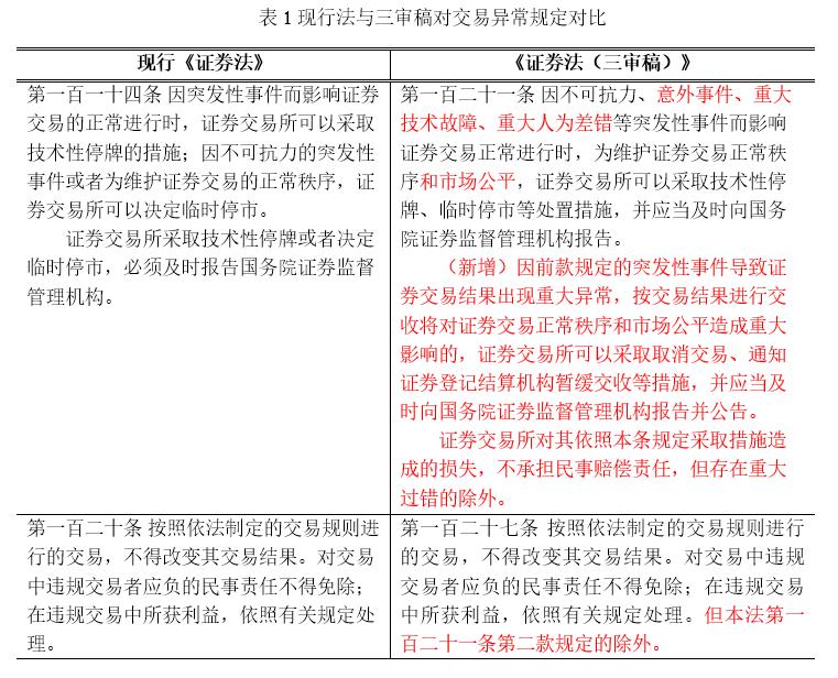 证券法四审修订,证券异常交易认定标准