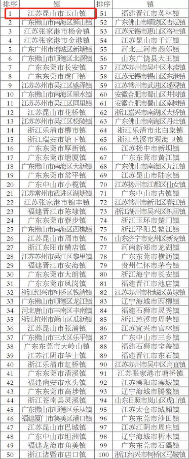 苏州排名前十,苏州各个市区排行榜