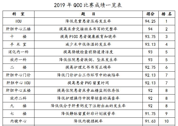 第三届护理品管圈大赛,第八届全国护理品管圈大赛