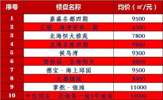 今日报价：北海楼市热门楼盘最新报价（10.15）