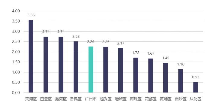 广州市宏观经济状况,广州经济数据分析