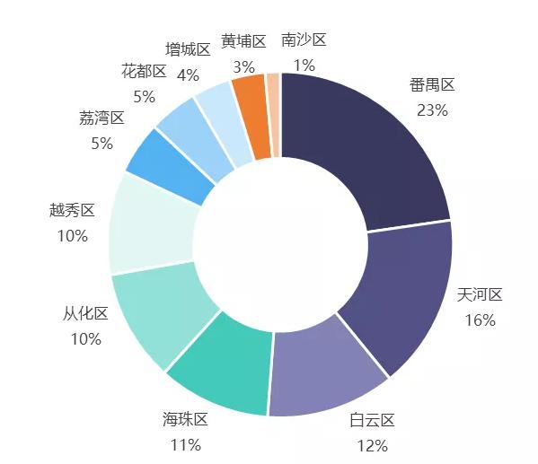 广州市宏观经济状况,广州经济数据分析