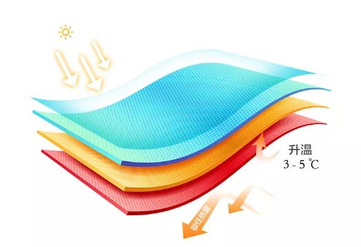 防寒挡风智能蓄热，穿一抵三、消除静电，一件衣服到底可以多牛？