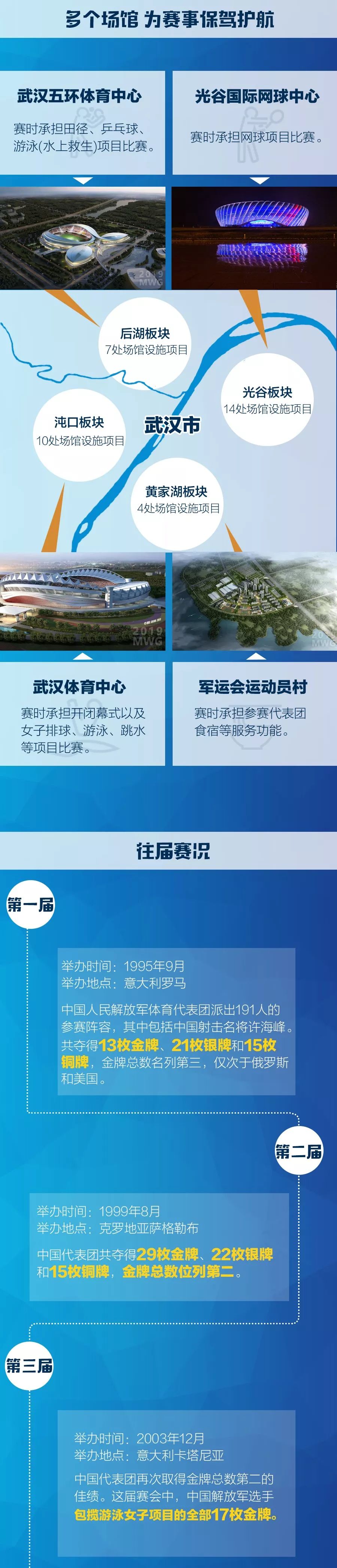 军运会第一百枚金牌,军运会第一名奖金