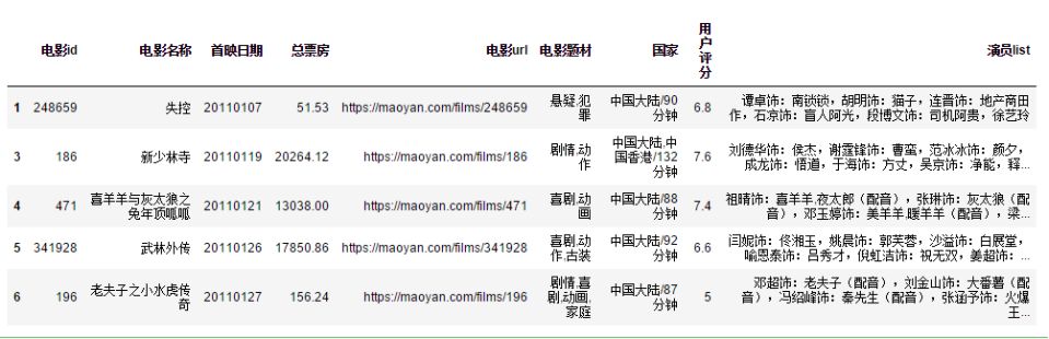 中国艺人查询,如何利用python对数据进行分析