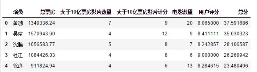 中国艺人查询,如何利用python对数据进行分析
