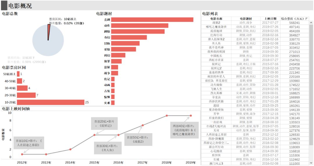 中国艺人查询,如何利用python对数据进行分析