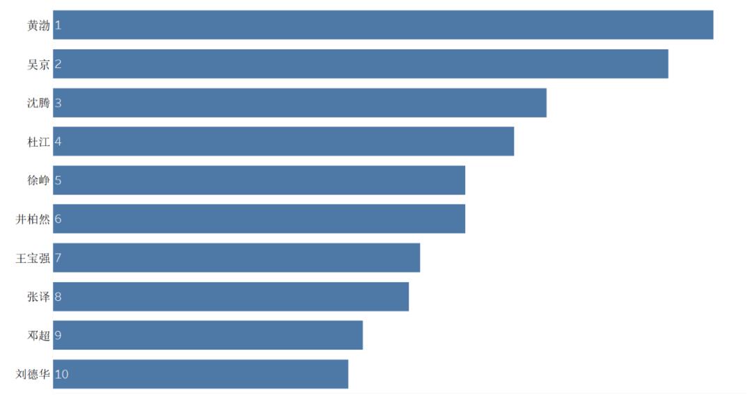 中国艺人查询,如何利用python对数据进行分析