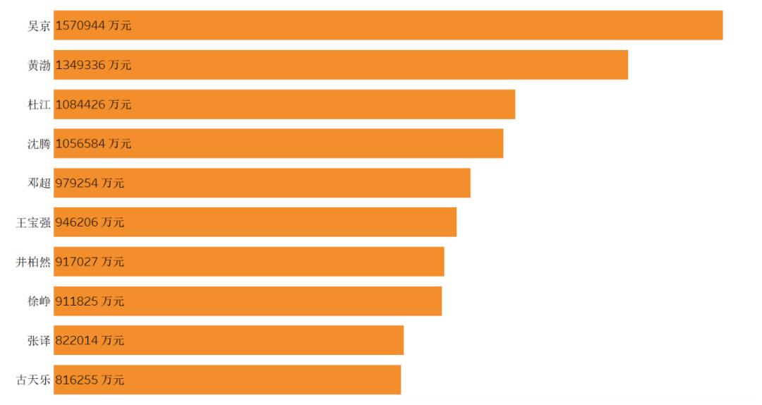 中国艺人查询,如何利用python对数据进行分析