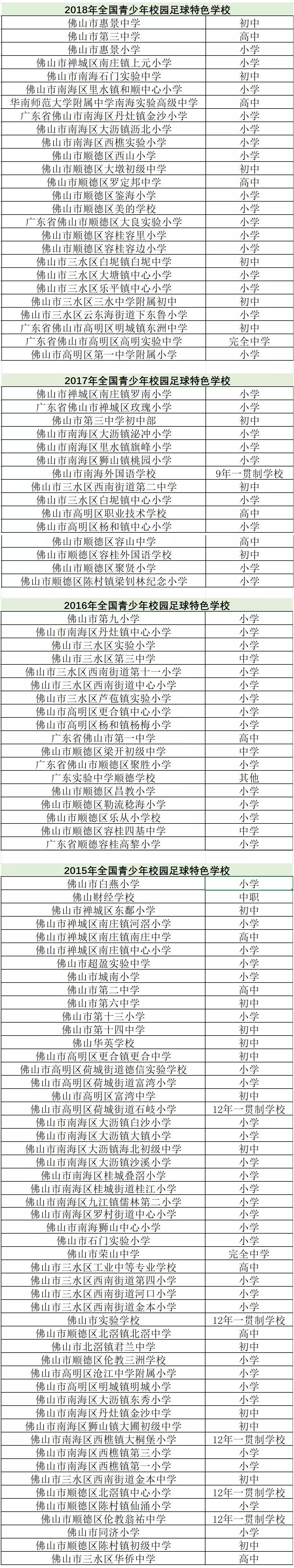 广东青少年足球学校排名,全国第一批校园足球特色学校名单
