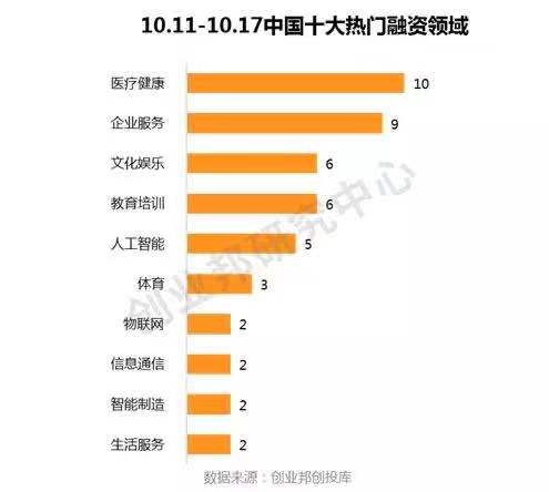 中国投融资趋势,全球投融资事件每周概览