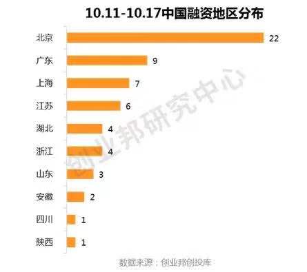 中国投融资趋势,全球投融资事件每周概览