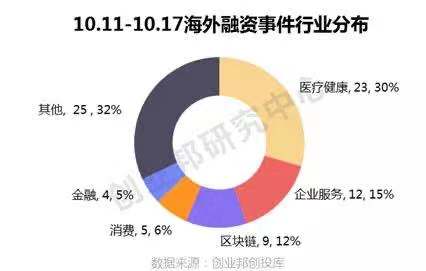 中国投融资趋势,全球投融资事件每周概览