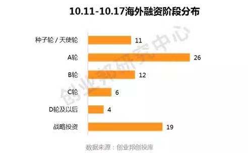 中国投融资趋势,全球投融资事件每周概览