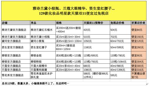 证券机构称：天猫双11化妆品价格比免税店还便宜