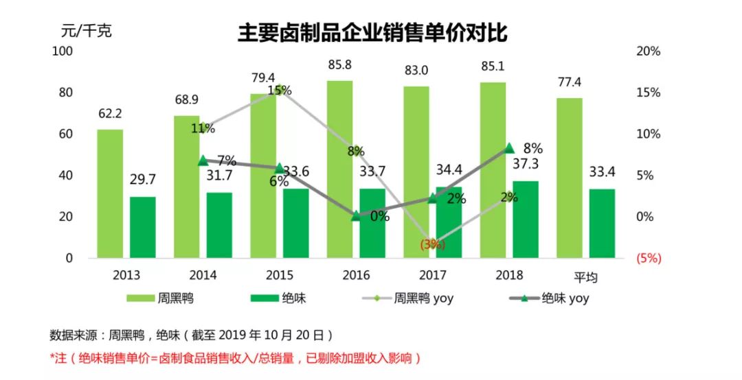 周黑鸭和绝味哪个贵,周黑鸭比绝味鸭脖贵