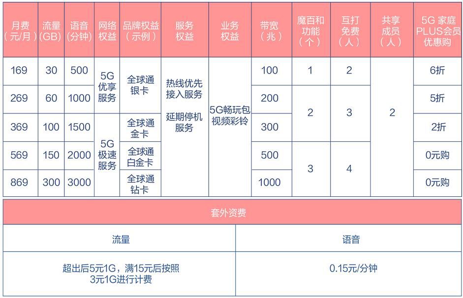 三大运营商5g套餐资费公布,石家庄移动5g套餐