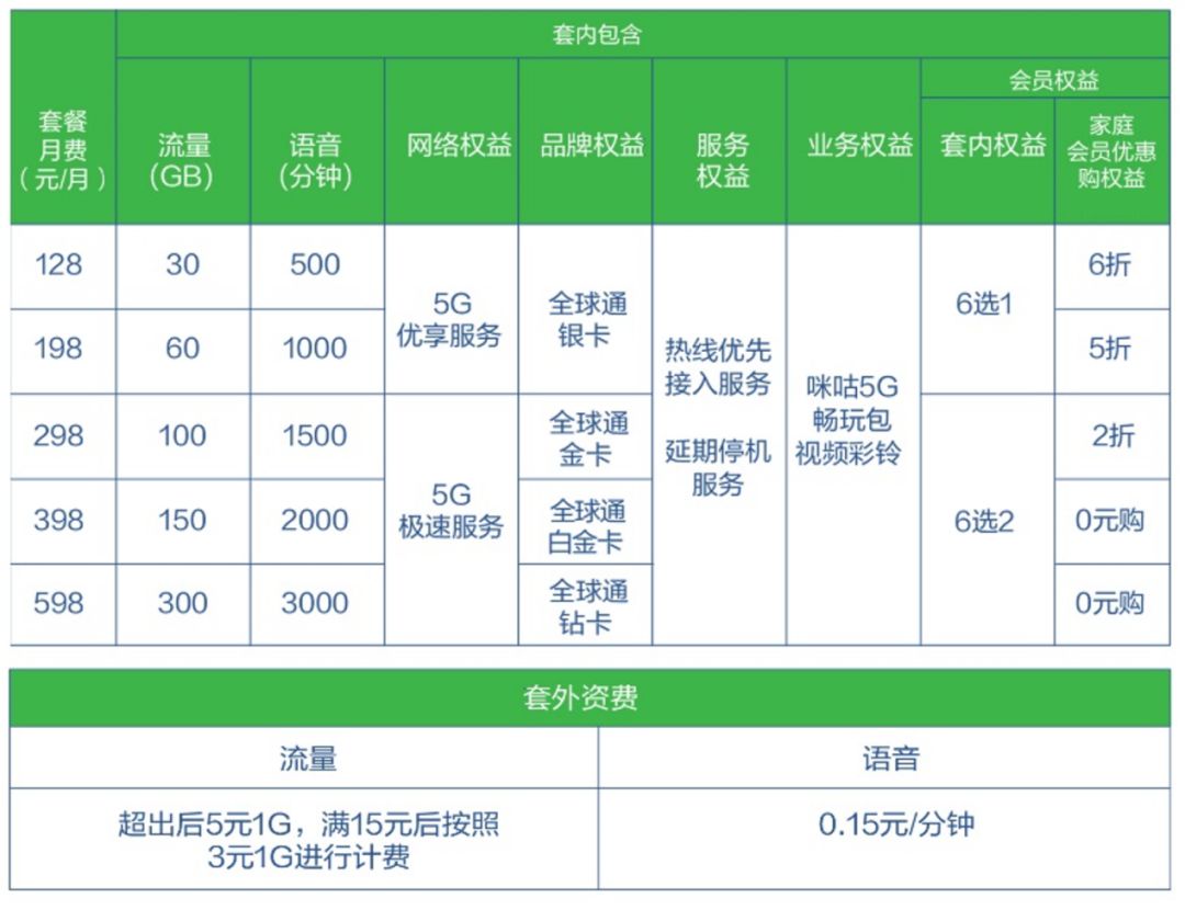 三大运营商5g套餐资费公布,石家庄移动5g套餐
