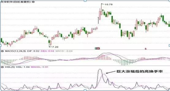换手率是a股唯一100%赚钱指标,换手率算a股b股