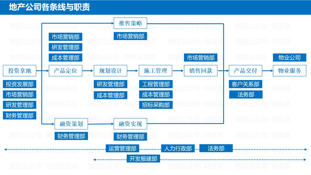 地产必须要懂的知识,地产小白必看
