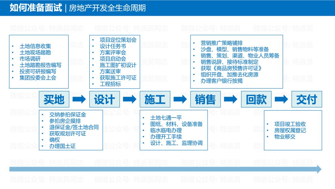 地产必须要懂的知识,地产小白必看