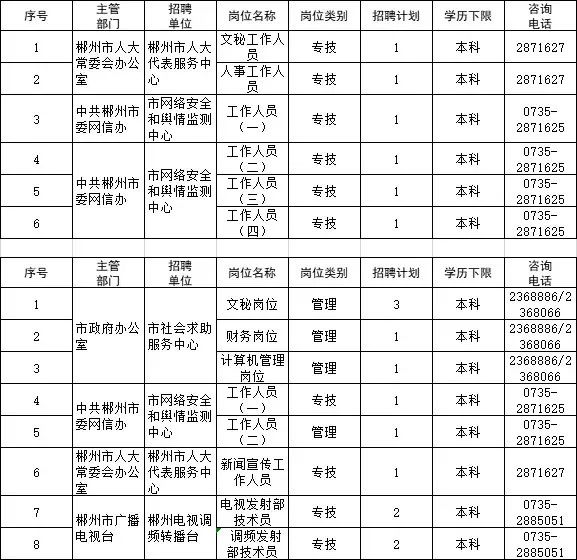 600多个好岗位，湖南最新一批事业单位招人啦！