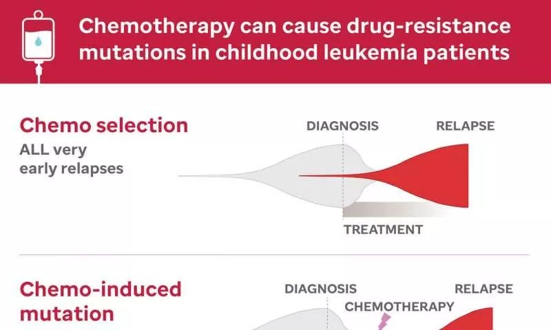 化疗会导致癌细胞转移,急性白血病化疗后出现基因突变