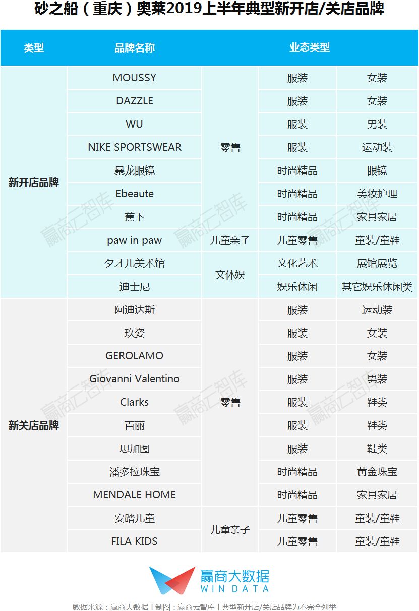 奥莱的年营业额,年销售额40亿奥莱