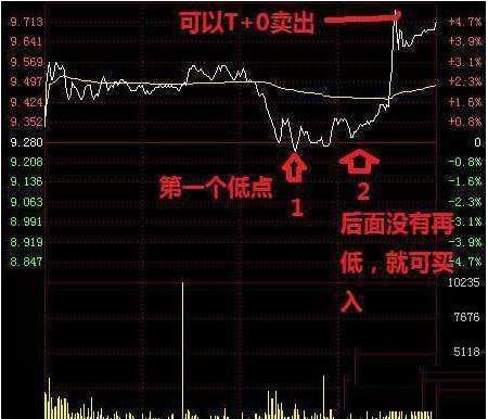 股票正确的t+0如何操作,股票跌了如何做空赚钱