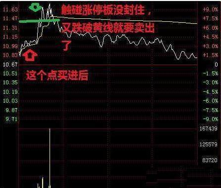 股票正确的t+0如何操作,股票跌了如何做空赚钱