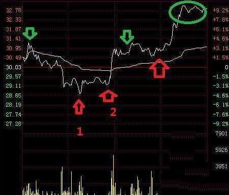 股票正确的t+0如何操作,股票跌了如何做空赚钱