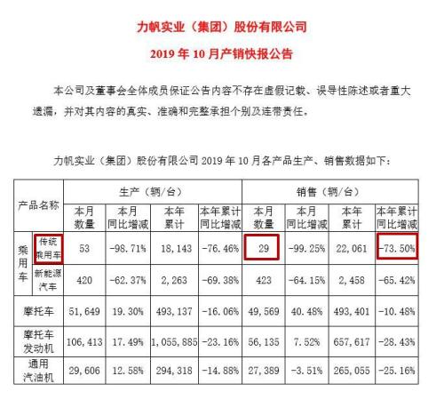 上月只卖掉29辆传统车创始人曾是重庆首富投资足球17年曾疾呼*球赌**是最大毒瘤