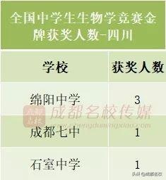 五大学科竞赛四川高中,四川省高中前十强