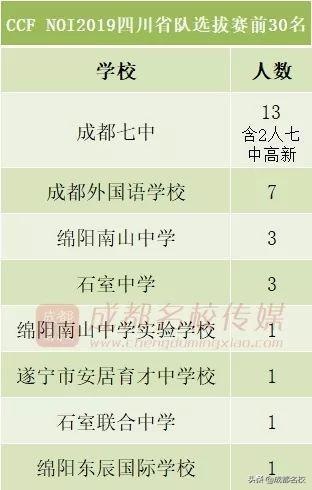 五大学科竞赛四川高中,四川省高中前十强