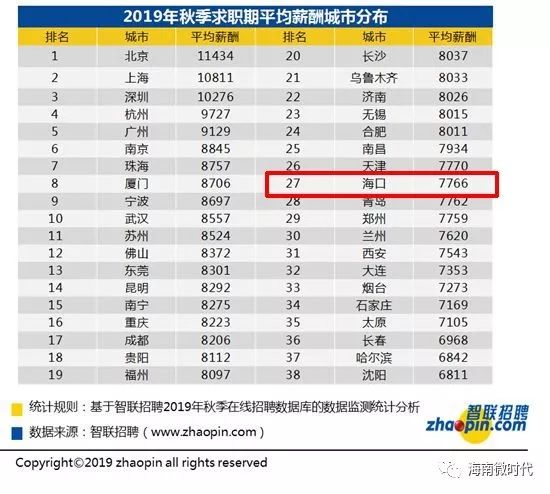 海口工资为什么这么多,海口在岗平均工资是多少