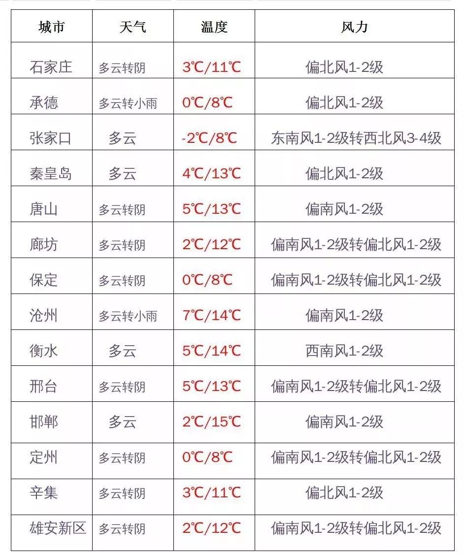 小雪到，降水要来丨市直机关公开遴选计划有变丨预警提示：18个房地产项目存在风险