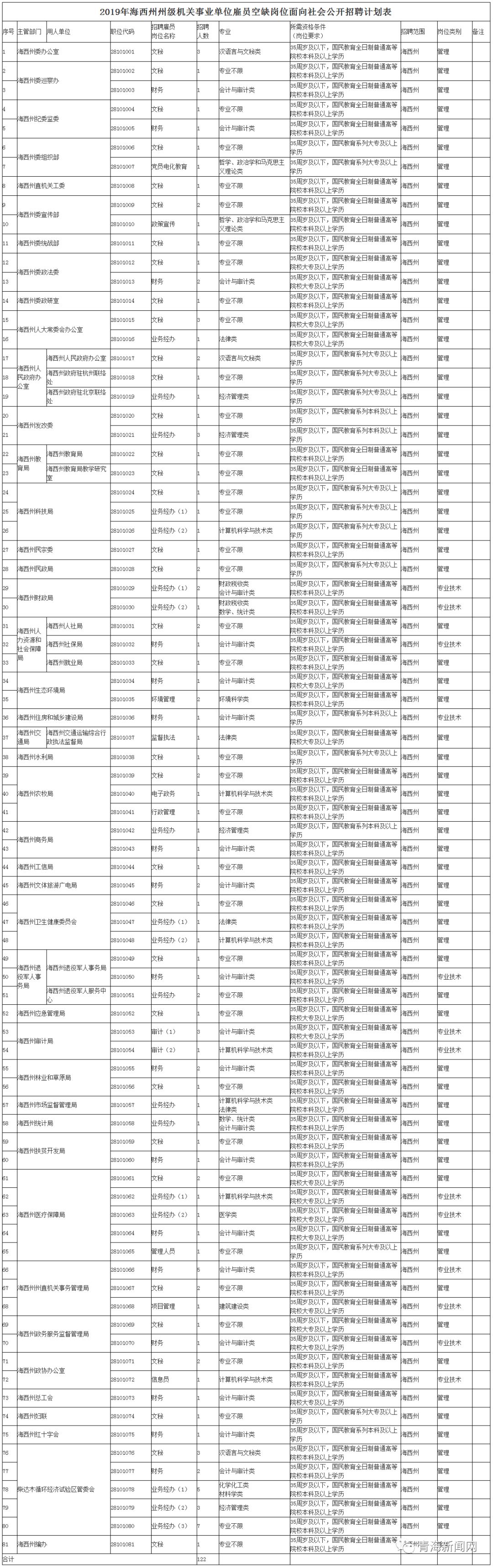 海西州事业单位招考表,2020年海西州事业单位进面名单