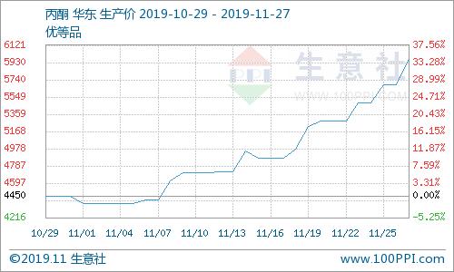 生意社：*酮丙**已疯狂后期将如何？