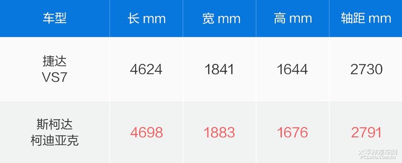 捷达vs7和柯珞克选哪个好,斯柯达柯迪亚克和捷达vs7