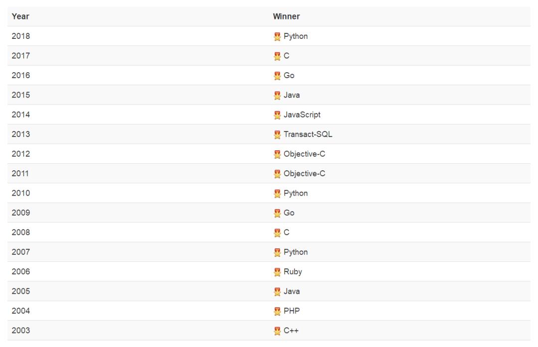 tiobe编程语言历年排名,最受欢迎编程语言tiobe