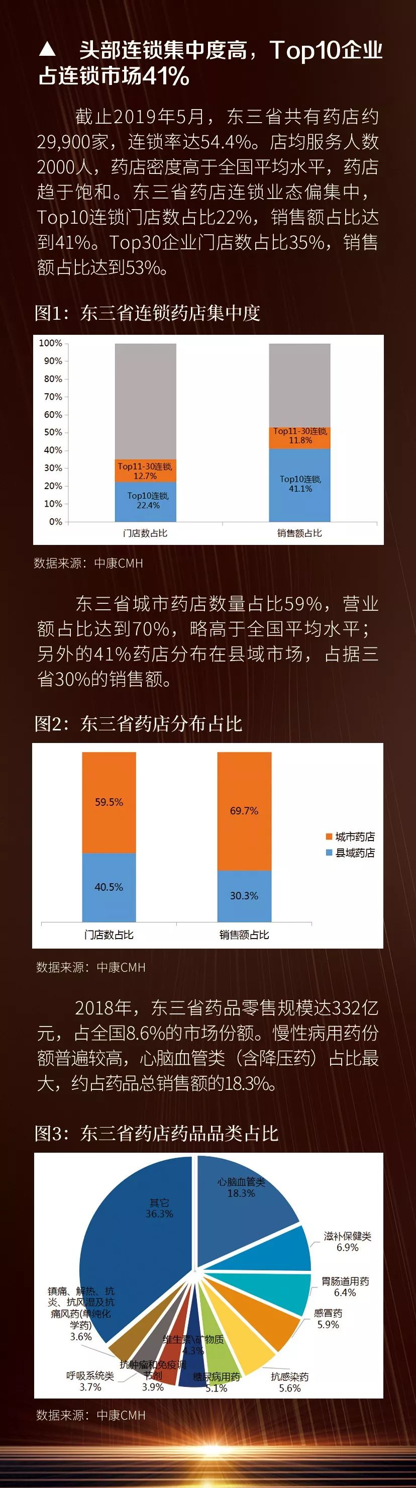 「2020西鼎会」东三省区县药品零售大市场价值透视（附部分拟邀请连锁名单）