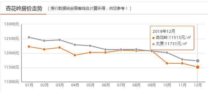 太原房价都降了忻州还不降吗,2022年太原市房价还会降吗