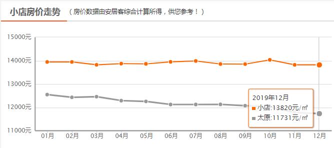 太原房价都降了忻州还不降吗,2022年太原市房价还会降吗