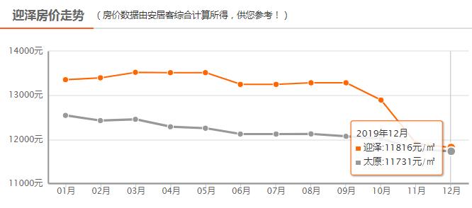 太原房价都降了忻州还不降吗,2022年太原市房价还会降吗