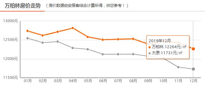 太原房价都降了忻州还不降吗,2022年太原市房价还会降吗