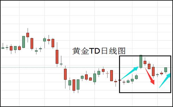 美联储放鸽“扼杀”短期加息预期黄金TD开盘小涨至334.32