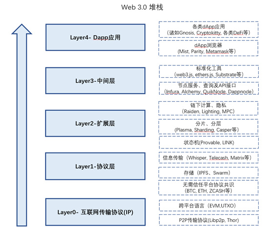 Layer3中间层：Web3.0发展的新引擎？|火星技术帖